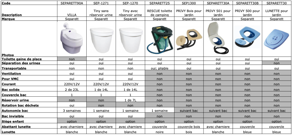 Toilette seche separett tableau comparatif